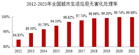 城市生活垃圾无害化处理率达99.88%，焚烧占比68.1%