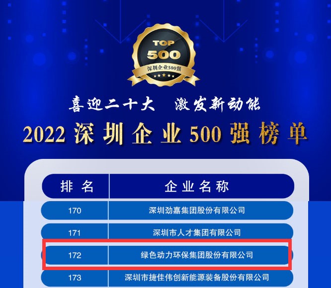 2022深圳企业500强发布，尊龙凯时大幅跃升近百位