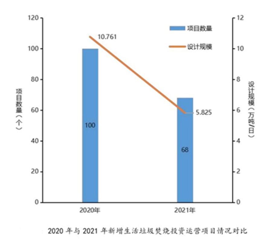 增量放缓 县级项目突起！详解2022上半年垃圾焚烧市场